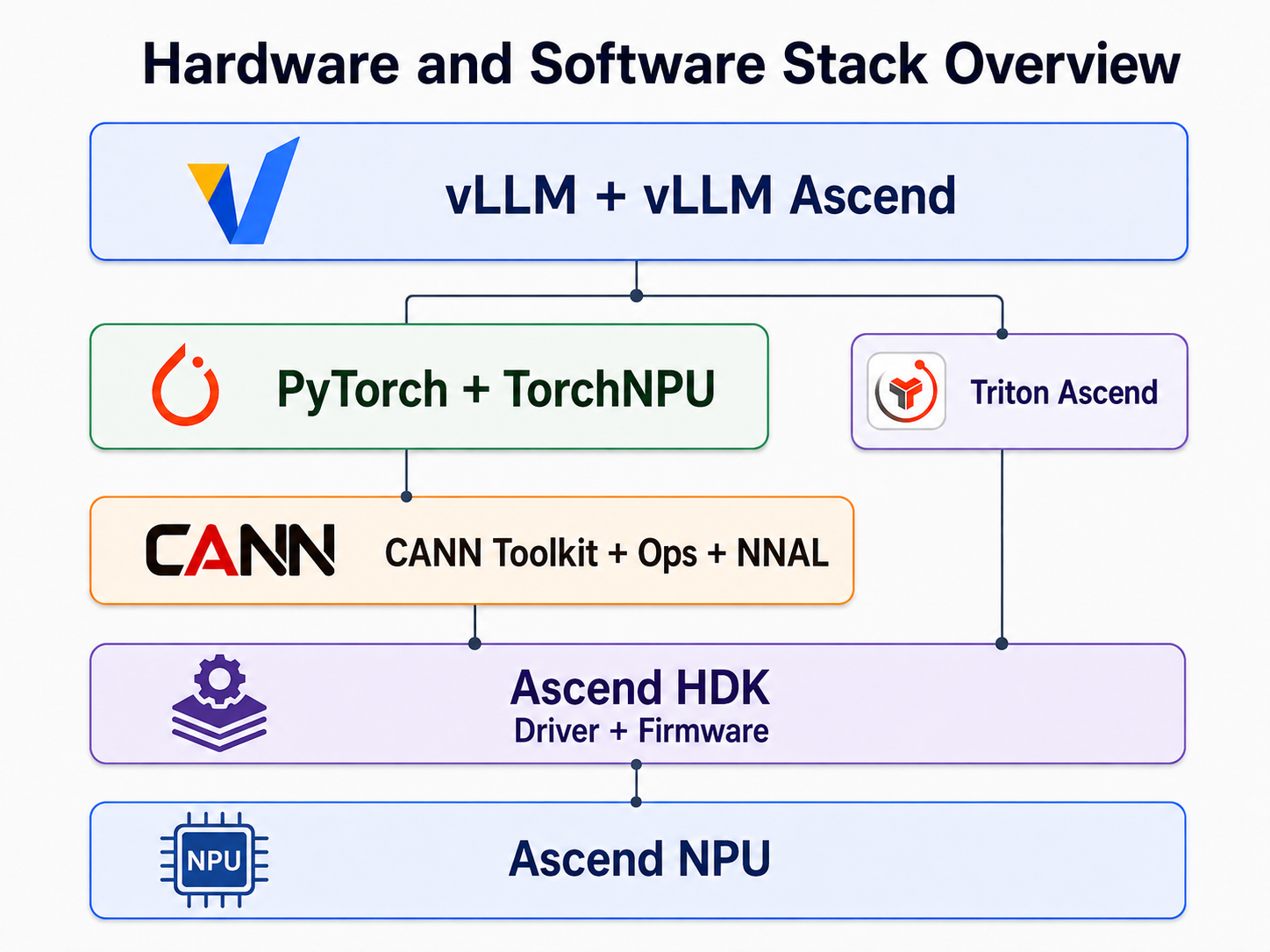 vLLM Ascend hardware and software stack