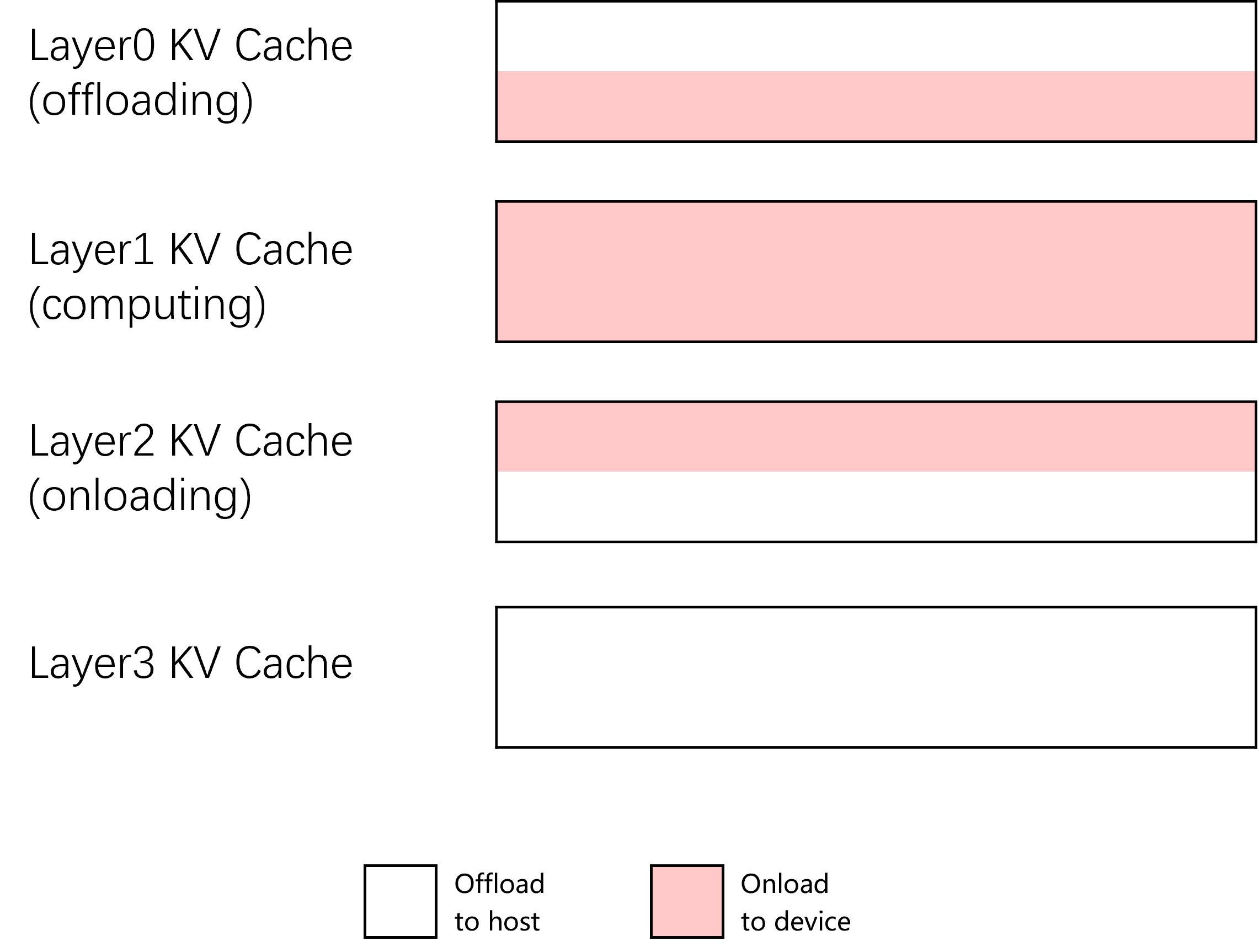 Layerwise Prefill KV cache offload concept
