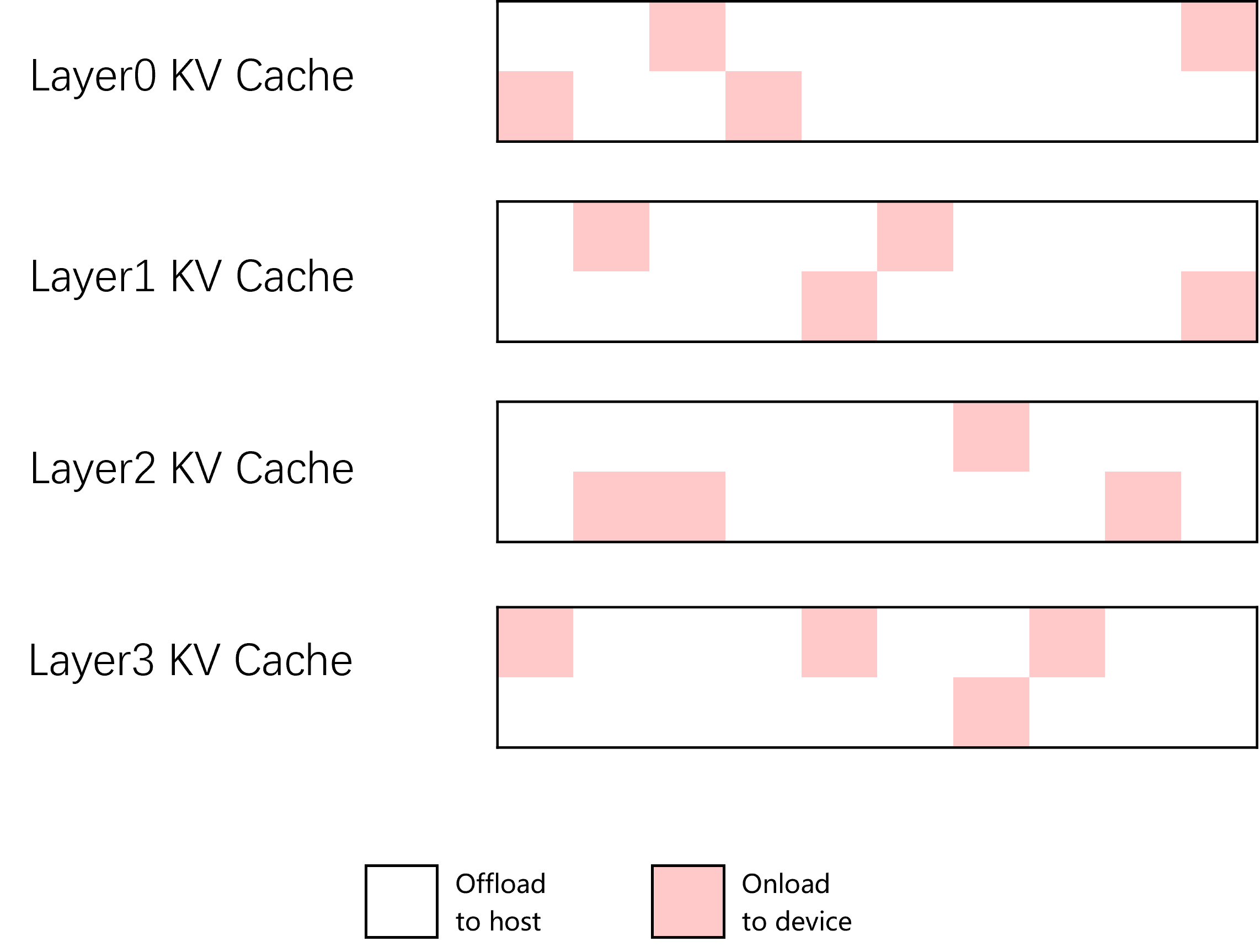 Sparse Decode KV cache offload concept