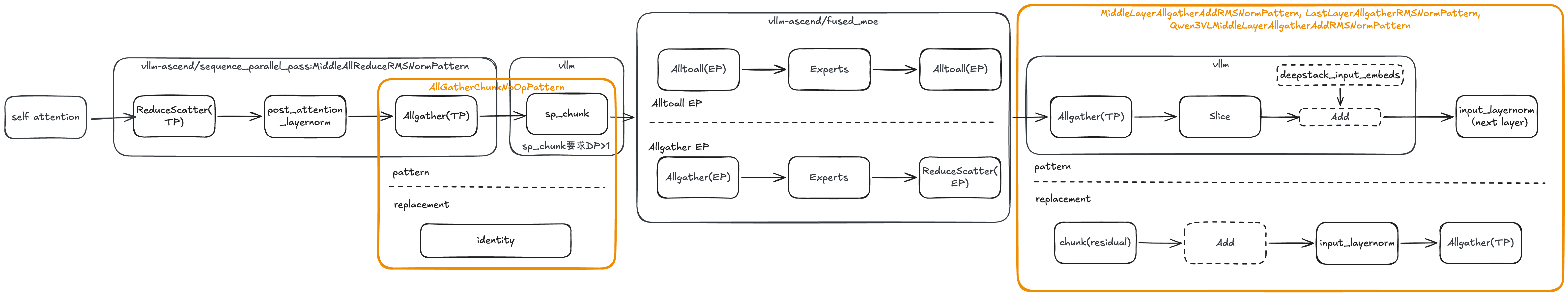 AllGather EP 计算图