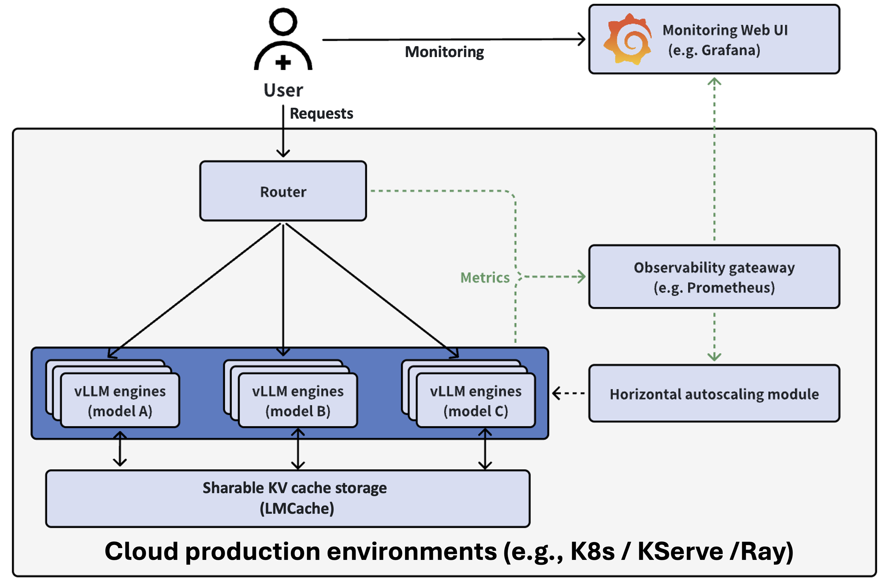 production-arch