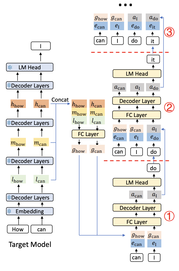 Eagle-3 Architecture