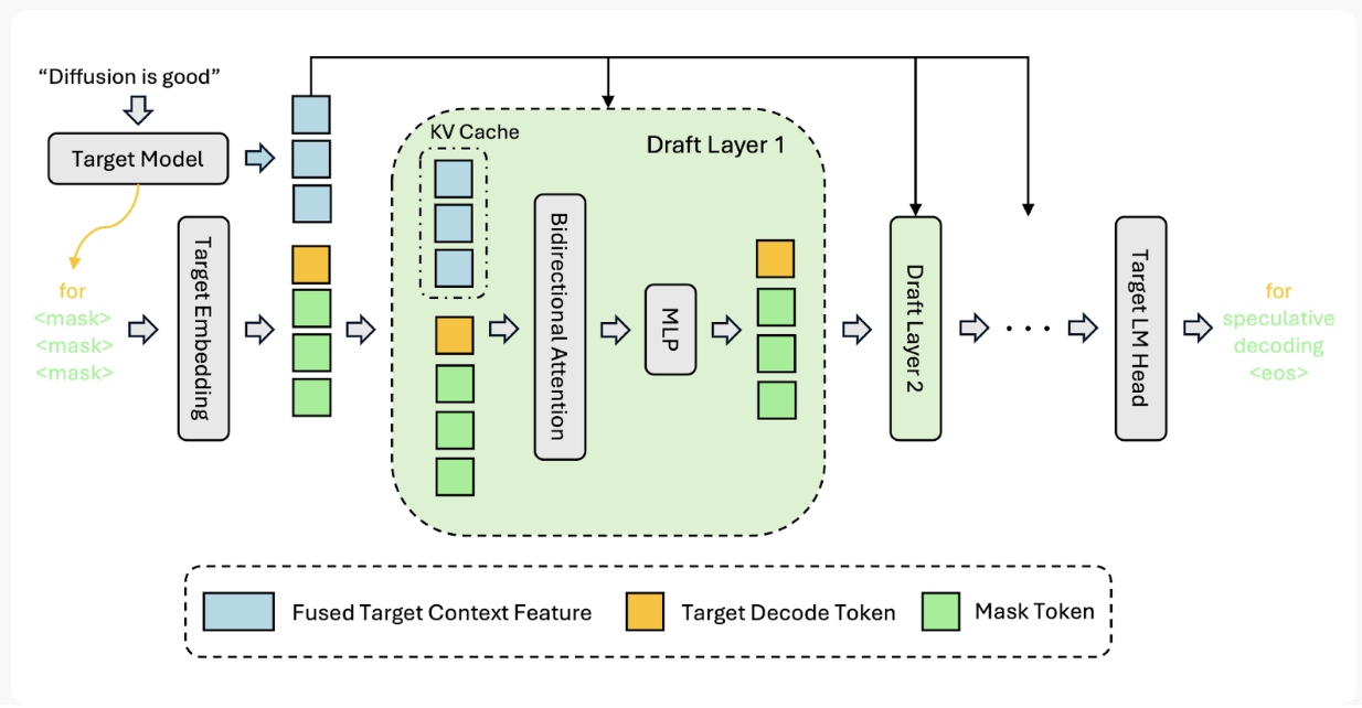 DFlash Architecture